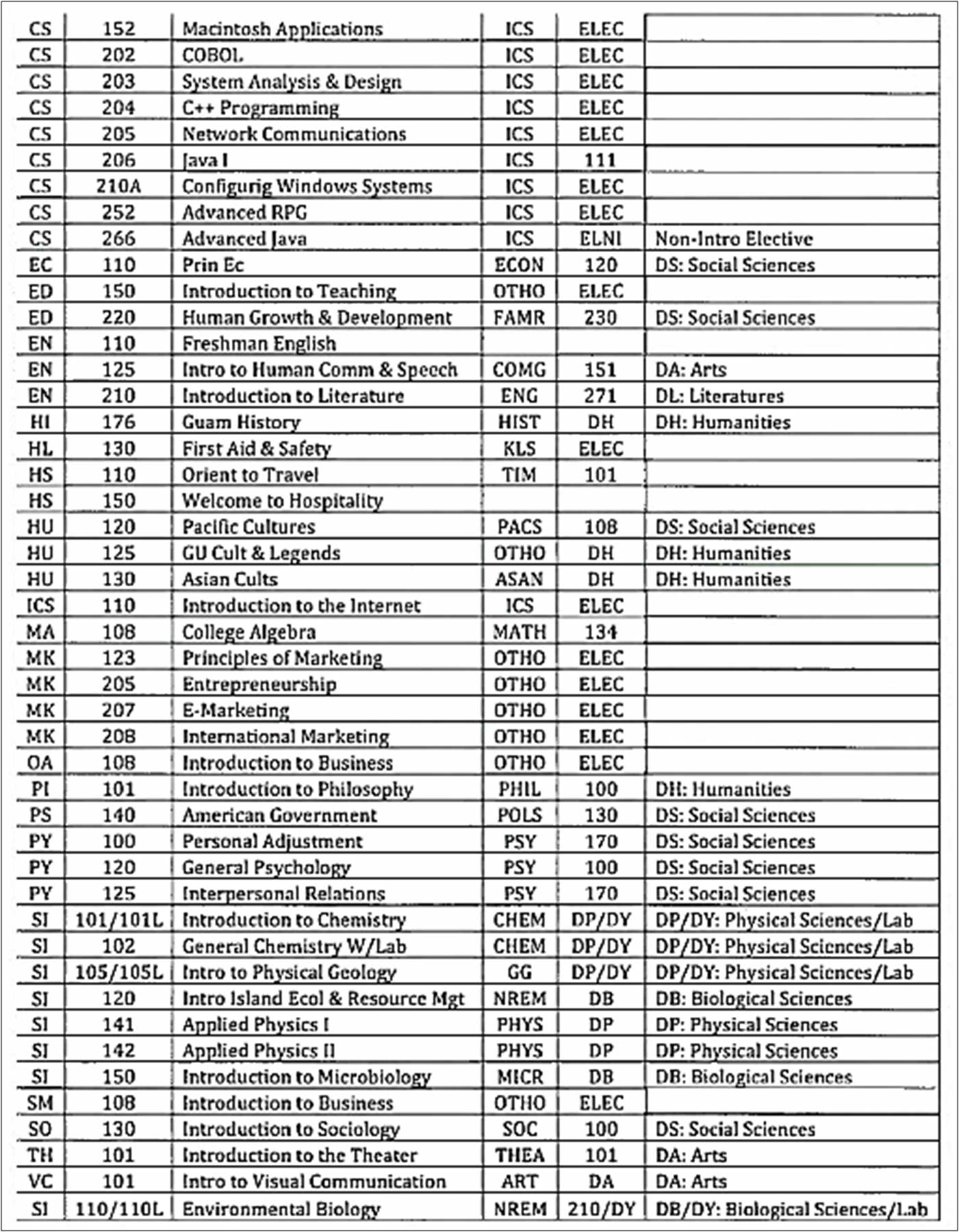 College Catalog Guam Community College Gcc Guam